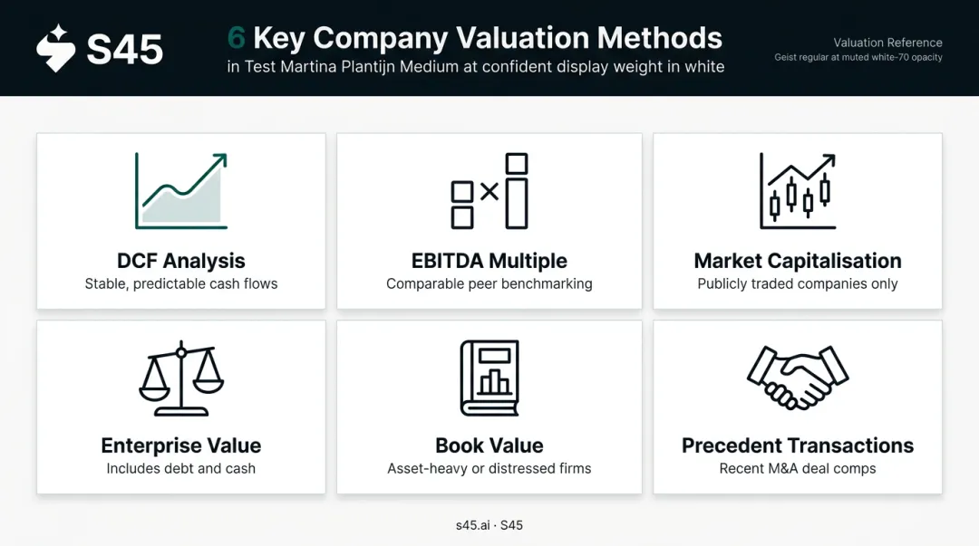 Six company valuation methods overview infographic with key use cases