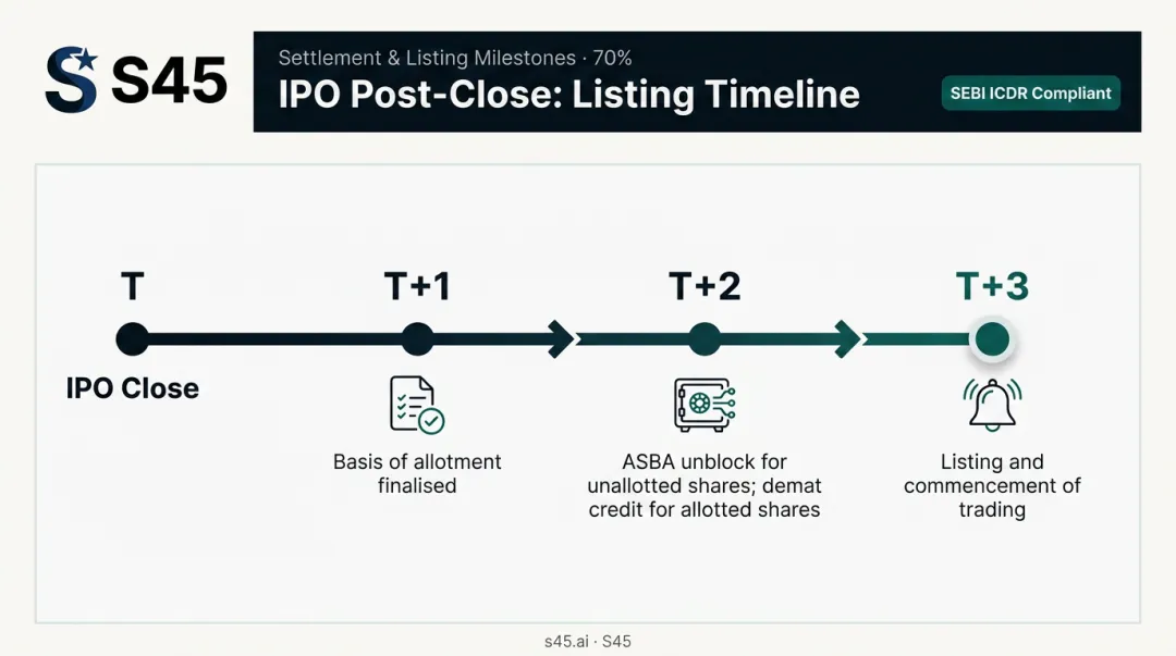 IPO T plus 3 post-allotment timeline showing allotment demat credit and listing milestones