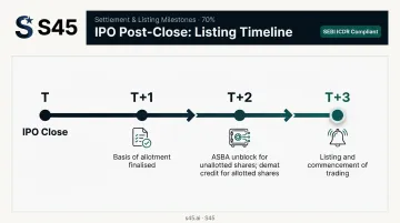 IPO T plus 3 post-allotment timeline showing allotment demat credit and listing milestones