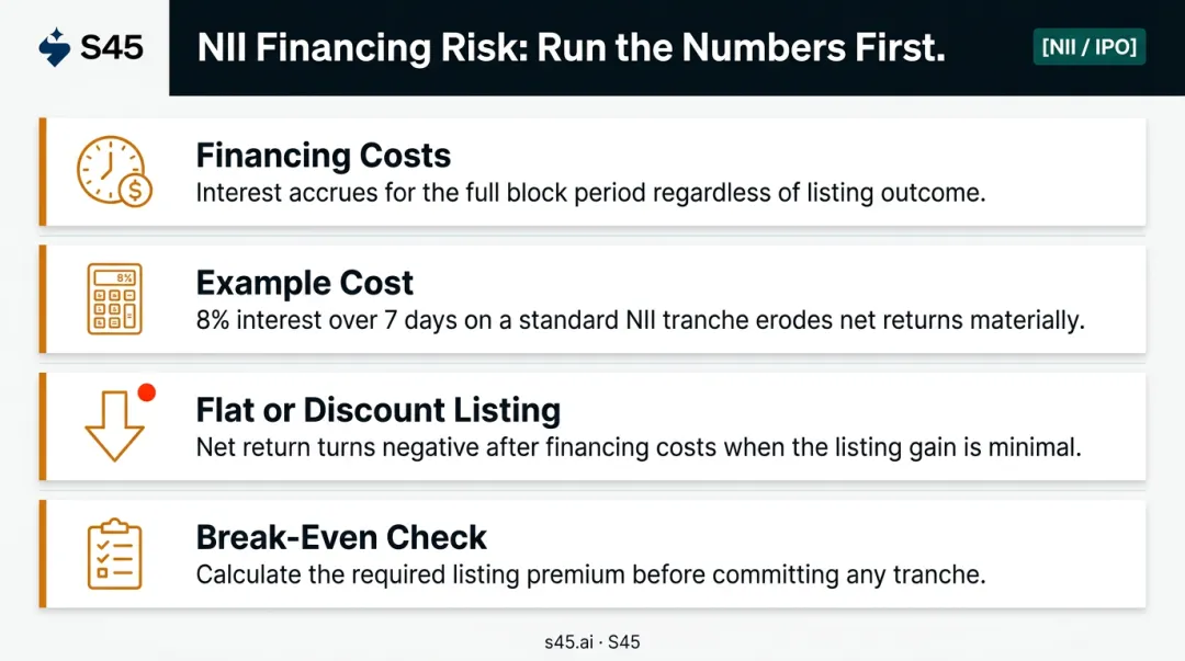 NII IPO financing risk break-even calculation showing costs lock-up and net return factors