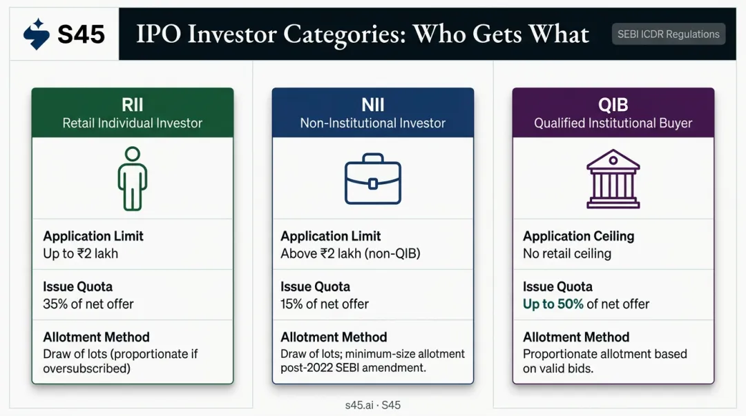 RII NII QIB IPO investor category comparison table infographic
