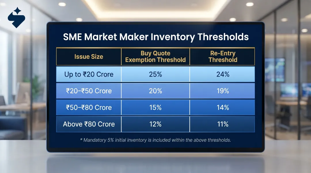 SEBI SME market maker inventory threshold table by IPO issue size