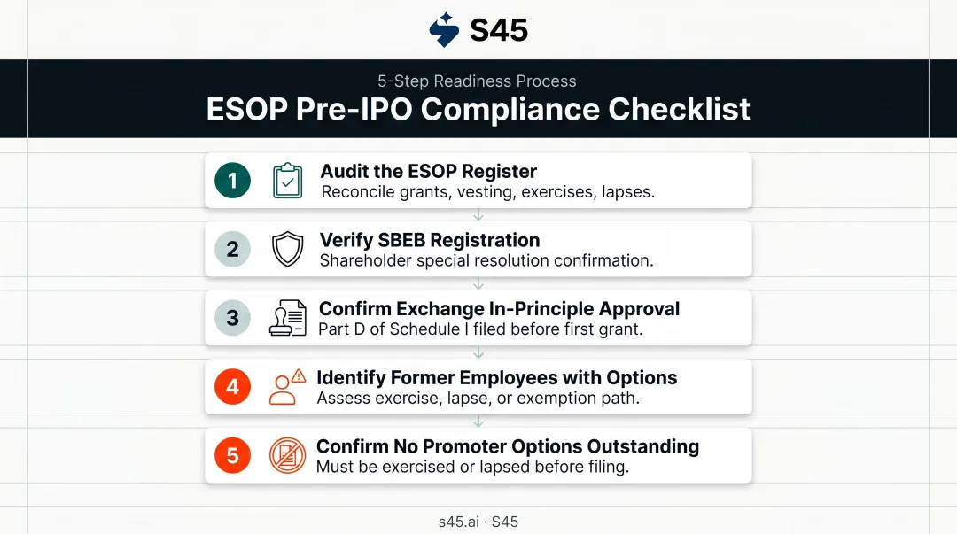 5-step pre-DRHP ESOP readiness checklist process flow for IPO-bound companies
