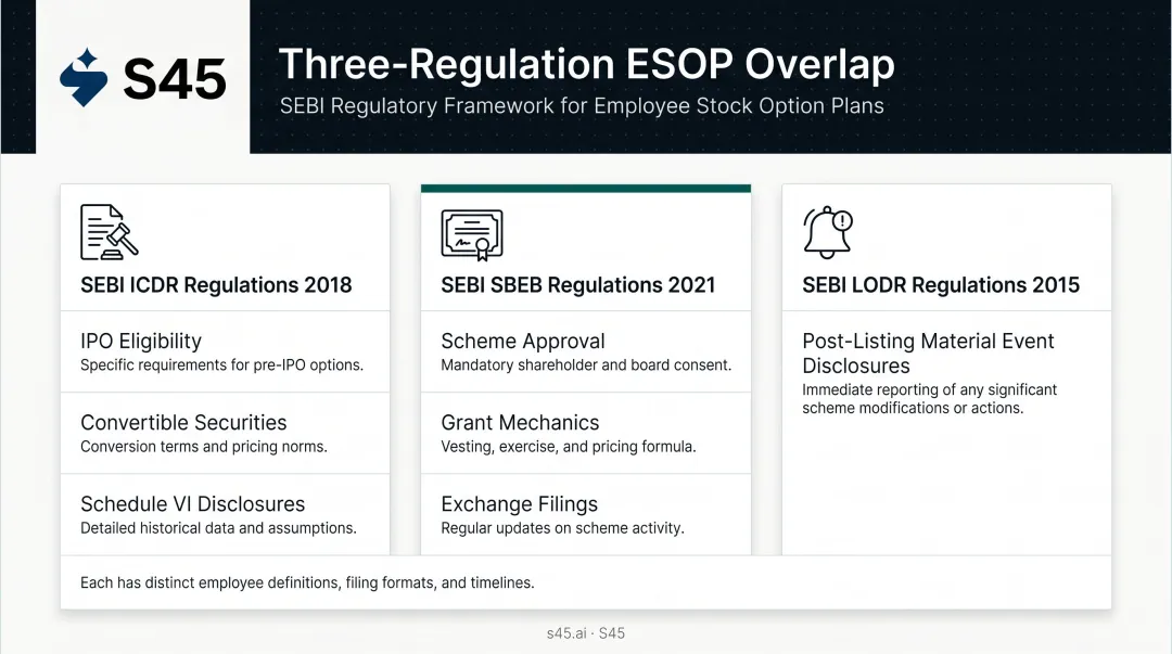 Three SEBI regulations governing ESOP IPO disclosures comparison table infographic