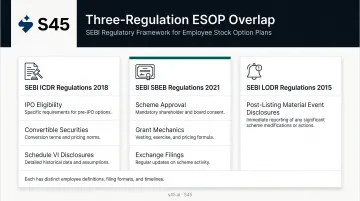 Three SEBI regulations governing ESOP IPO disclosures comparison table infographic