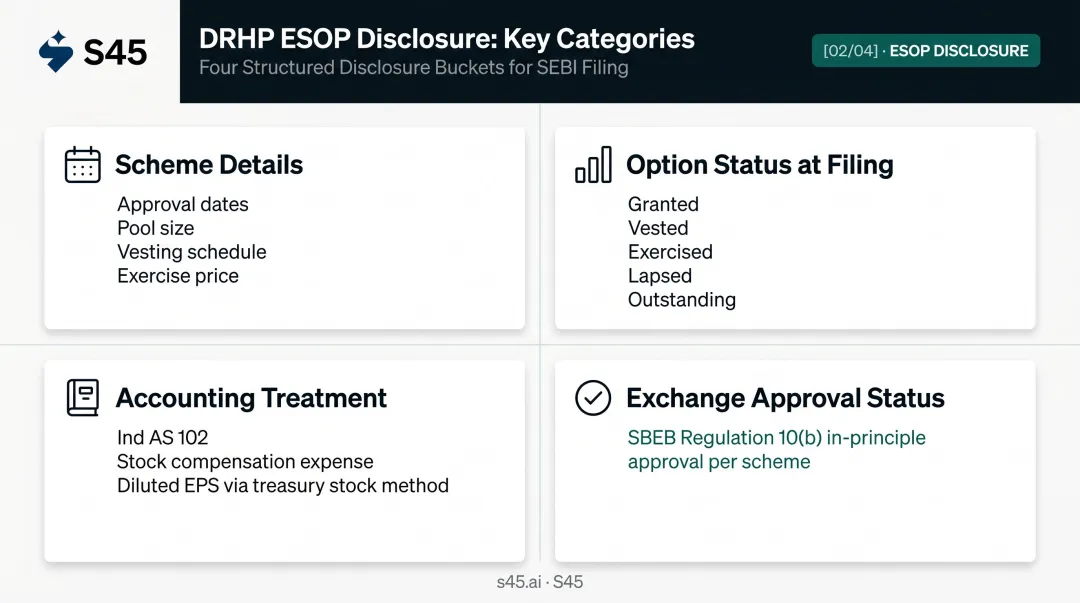 DRHP ESOP disclosure requirements covering accounting treatment diluted EPS and scheme details