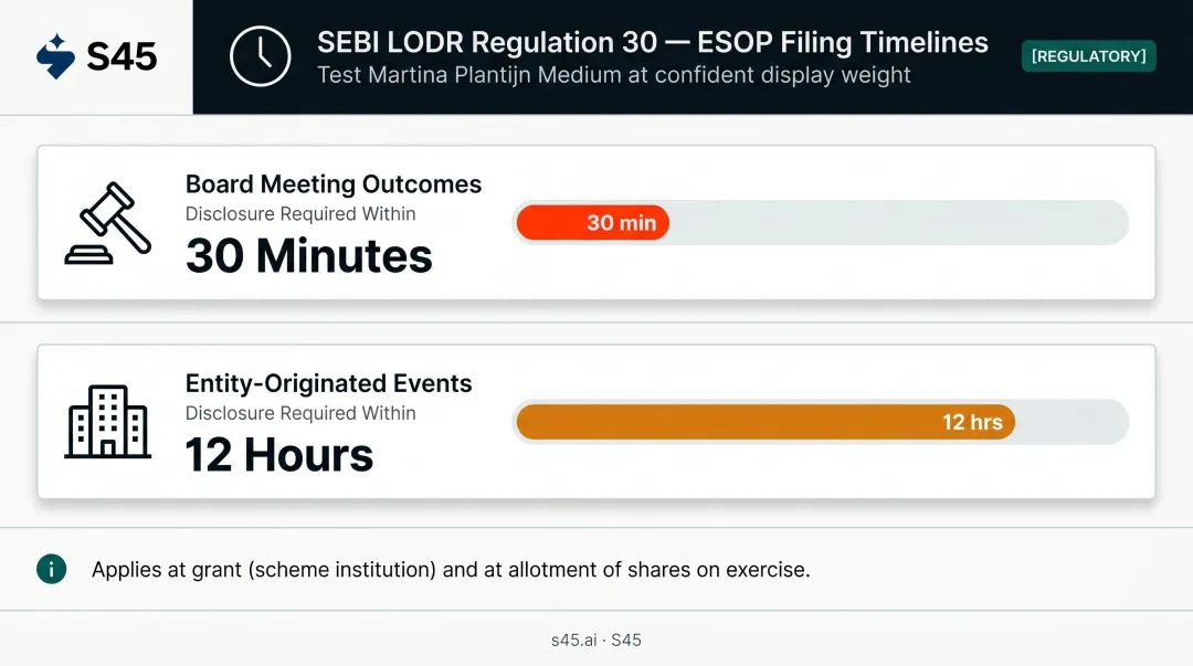 Post-listing SEBI LODR ESOP disclosure filing timelines 30 minutes versus 12 hours