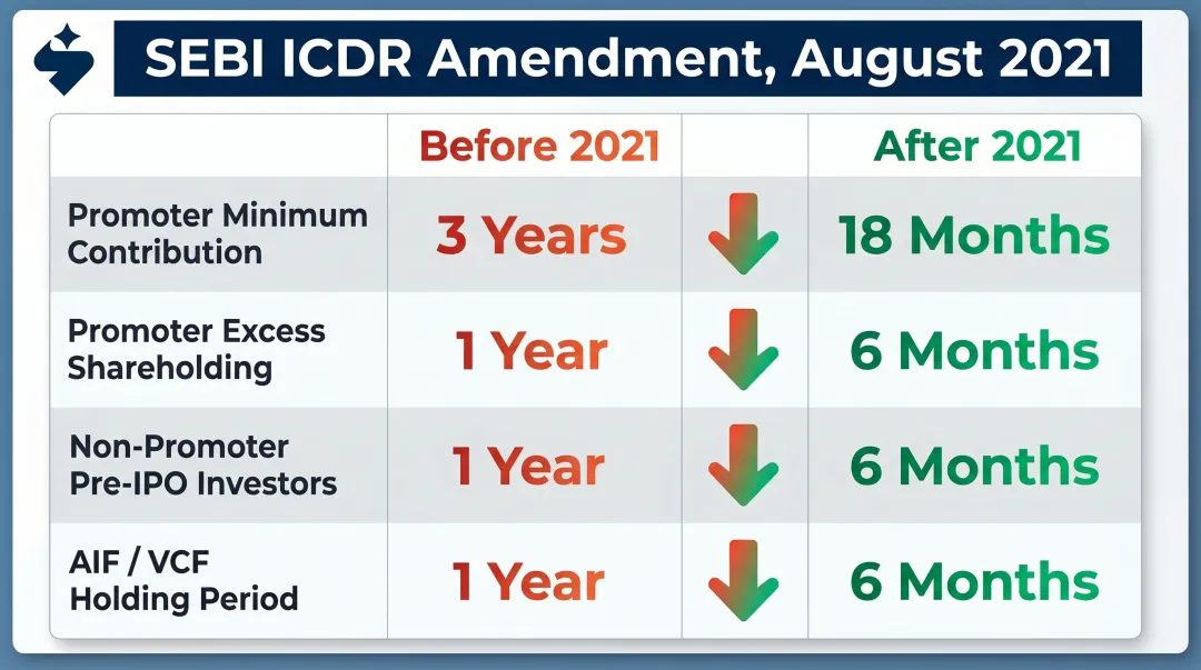 SEBI 2021 amendment lock-in duration reductions before and after comparison chart