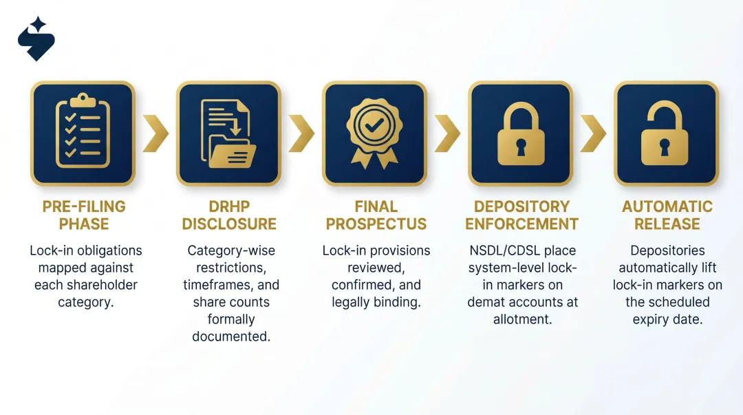 5-step IPO lock-in enforcement process flow from pre-filing to automatic depository release