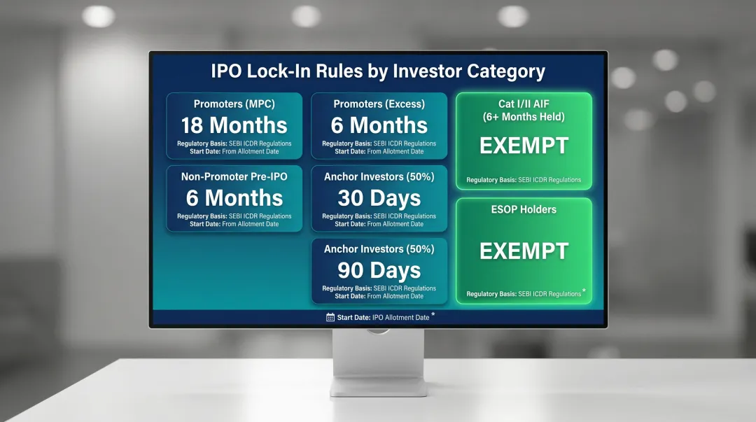 SEBI pre-IPO lock-in period rules by investor category duration and exemptions table