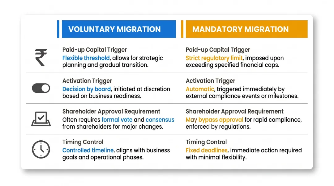 Voluntary versus mandatory SME to mainboard migration comparison table infographic