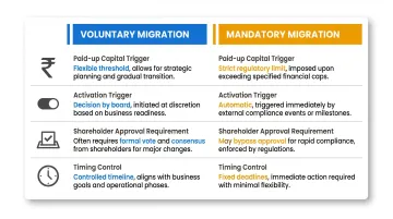 Voluntary versus mandatory SME to mainboard migration comparison table infographic