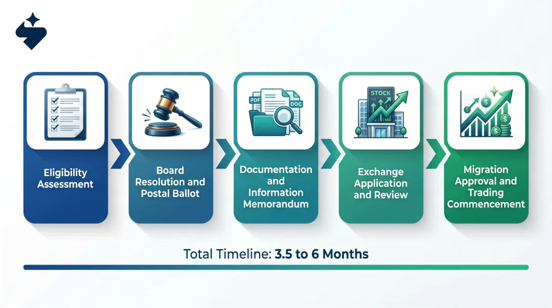 5-step SME to mainboard migration process flow from assessment to trading commencement