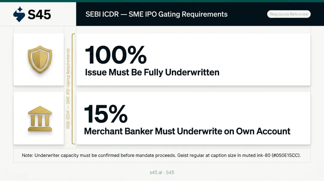 SME IPO underwriting SEBI requirements 100 percent underwriting merchant banker obligations