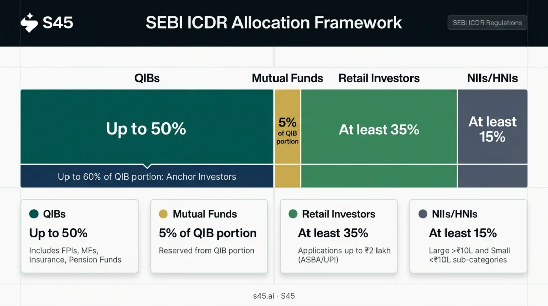 SEBI ICDR IPO allocation breakdown QIB NII retail investor category percentages