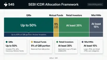 SEBI ICDR IPO allocation breakdown QIB NII retail investor category percentages