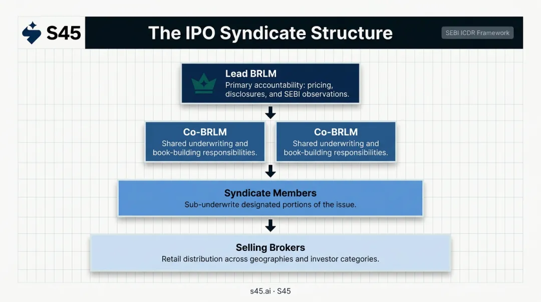 IPO underwriting syndicate structure lead BRLM co-managers selling brokers hierarchy diagram
