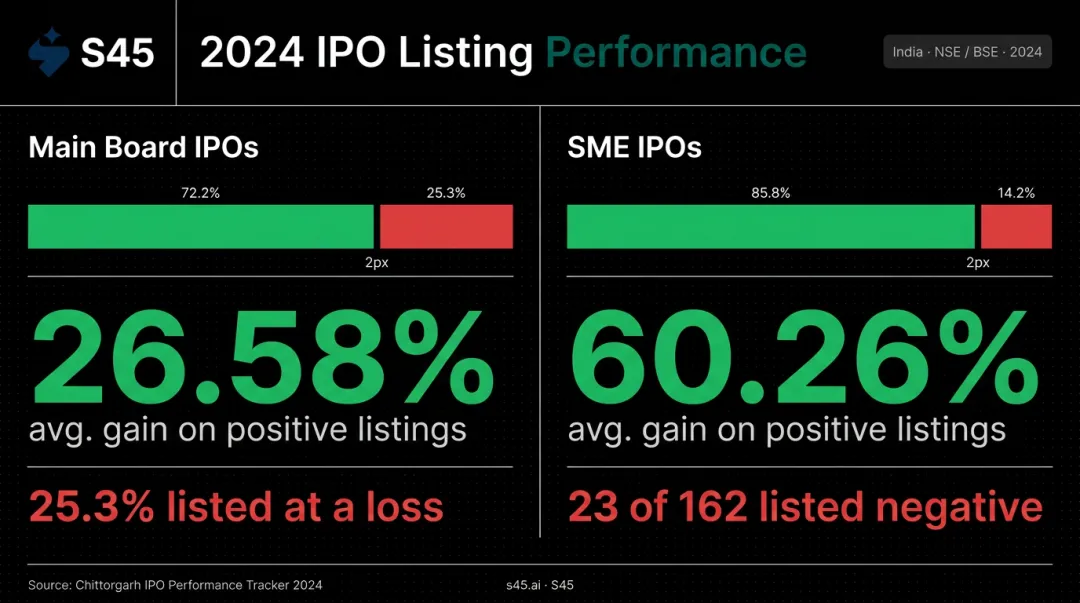 2024 India IPO listing performance data Main Board versus SME positive negative outcomes