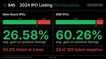 2024 India IPO listing performance data Main Board versus SME positive negative outcomes