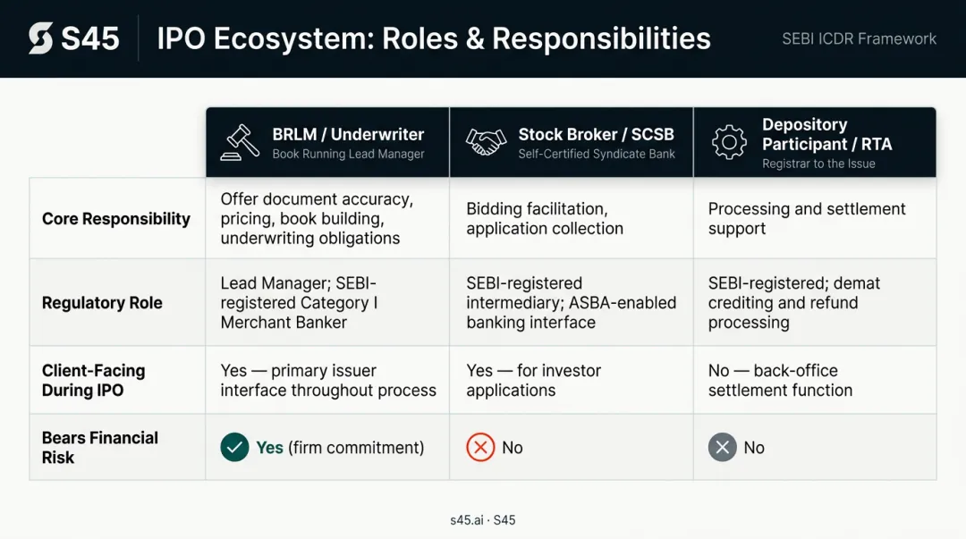 IPO role comparison table BRLM underwriter versus broker versus depository participant
