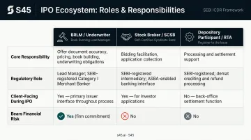 IPO role comparison table BRLM underwriter versus broker versus depository participant
