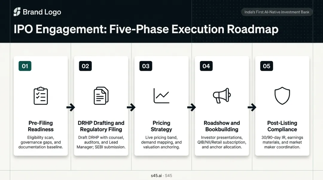 5-phase IPO process flow from pre-filing readiness to post-listing compliance