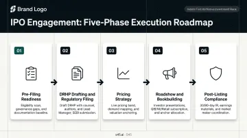5-phase IPO process flow from pre-filing readiness to post-listing compliance