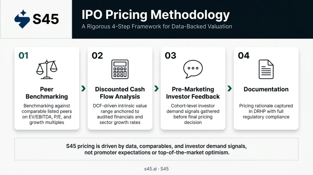 IPO pricing discipline four-step process from peer benchmarking to documented valuation
