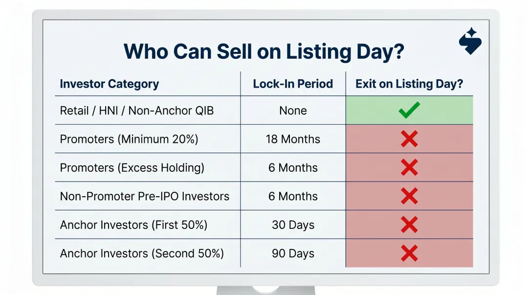 SME IPO investor lock-in period comparison table by investor category