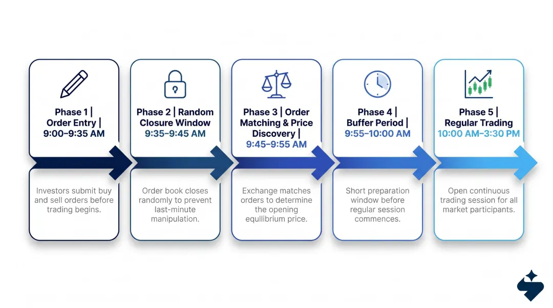 SME IPO listing day pre-open session timeline phases and trading windows