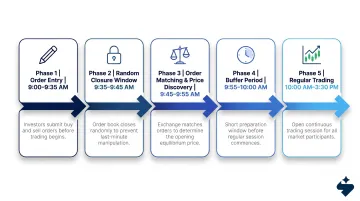 SME IPO listing day pre-open session timeline phases and trading windows