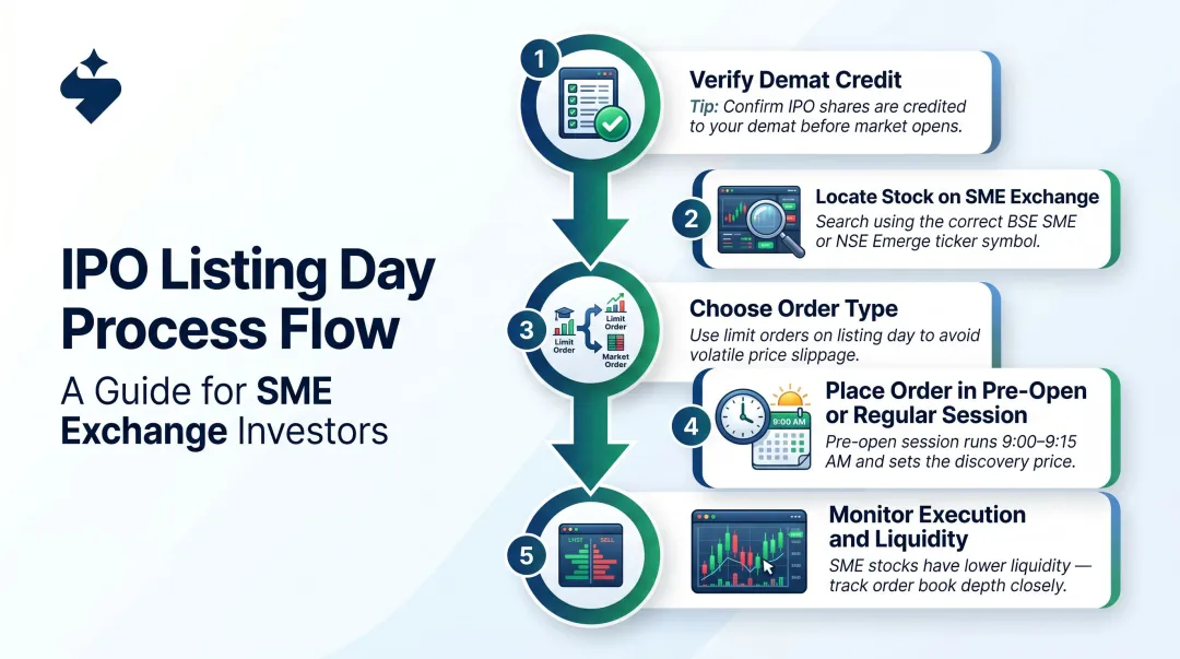 5-step process to sell SME IPO shares on listing day successfully