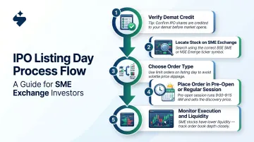 5-step process to sell SME IPO shares on listing day successfully