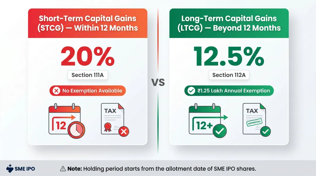SME IPO short-term versus long-term capital gains tax comparison infographic