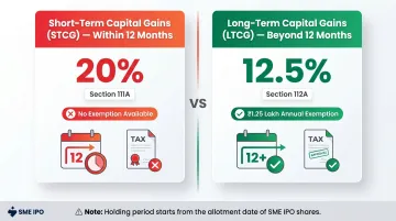 SME IPO short-term versus long-term capital gains tax comparison infographic