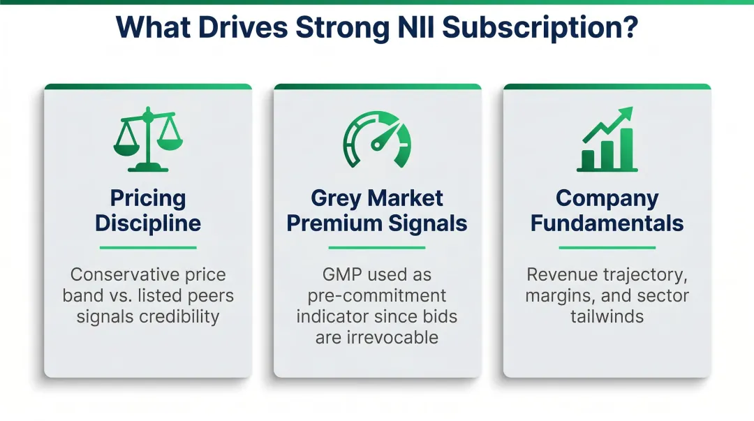 Three key factors driving strong NII demand in IPOs pricing GMP and fundamentals