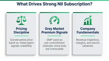 Three key factors driving strong NII demand in IPOs pricing GMP and fundamentals