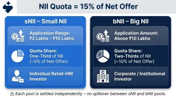 sNII versus bNII sub-category comparison showing application size quota and allocation breakdown
