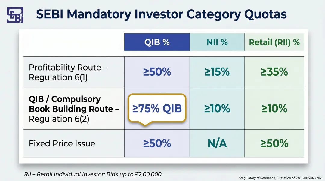 SEBI mandatory investor category quota allocation table for IPO eligibility routes
