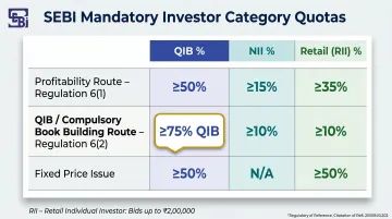 SEBI mandatory investor category quota allocation table for IPO eligibility routes