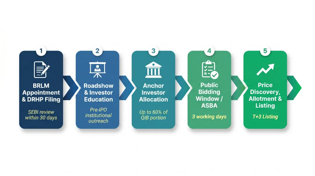 5-step IPO book building process from DRHP filing to stock exchange listing