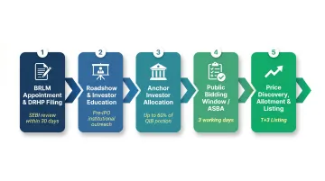 5-step IPO book building process from DRHP filing to stock exchange listing