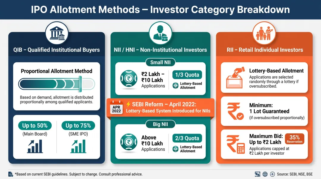 IPO investor category allotment methods QIB NII retail comparison infographic