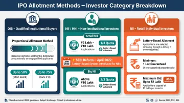 IPO investor category allotment methods QIB NII retail comparison infographic