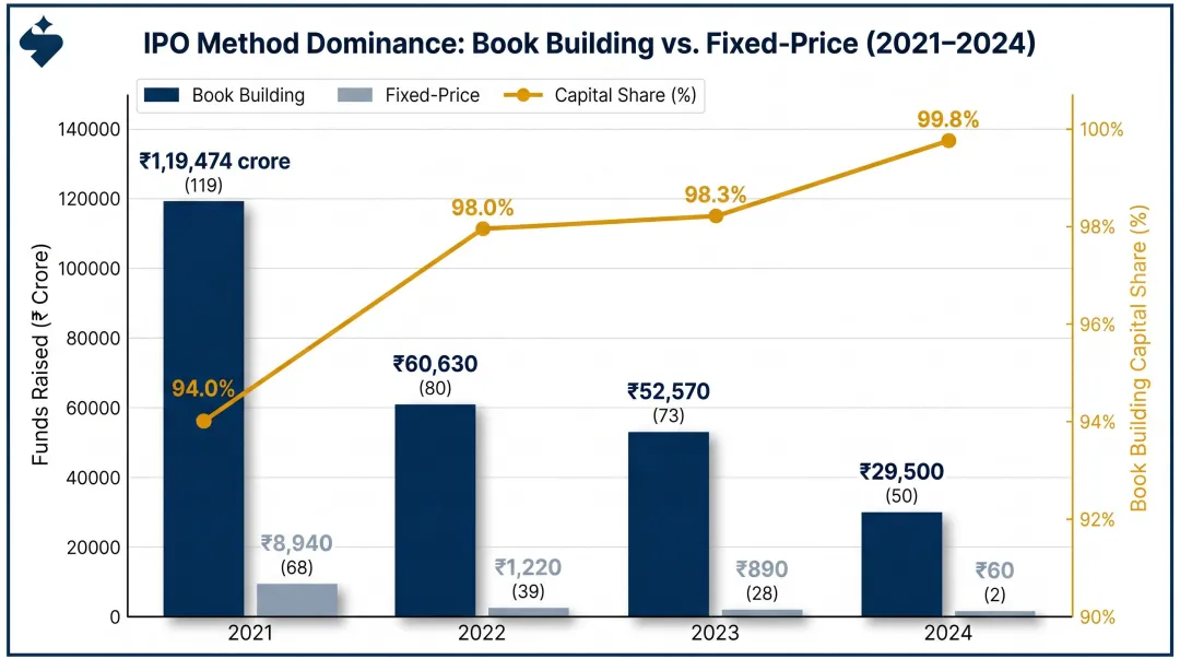 Book building versus fixed price IPO capital raised comparison 2021 to 2024