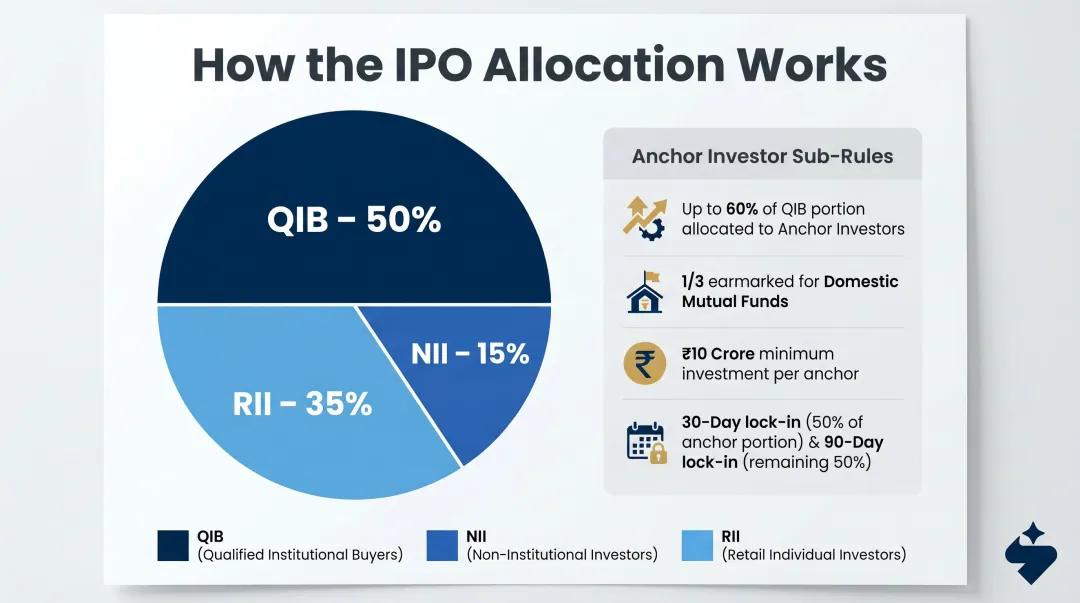 Book-built Main Board IPO category allocation QIB NII and RII percentage breakdown