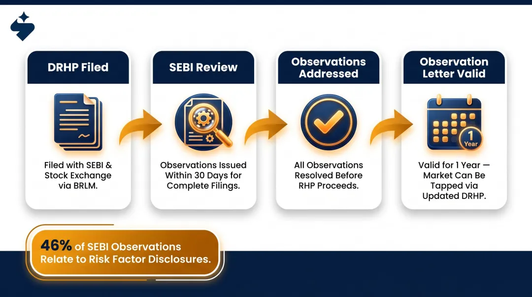 SEBI DRHP filing sequence from submission to observation letter validity timeline