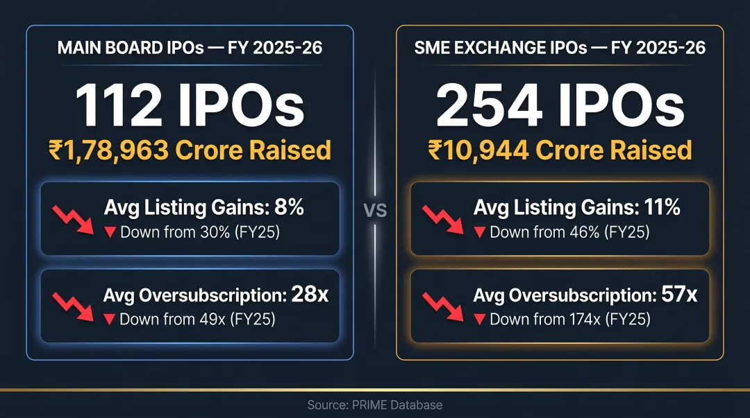 FY2025-26 India Main Board versus SME IPO market performance comparison statistics infographic