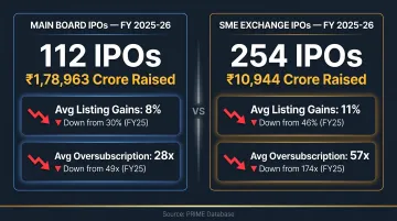 FY2025-26 India Main Board versus SME IPO market performance comparison statistics infographic