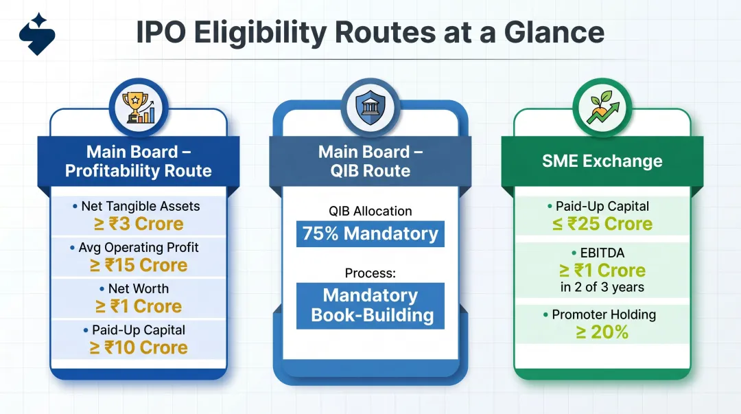 India IPO eligibility routes comparison Main Board profitability QIB and SME Exchange criteria